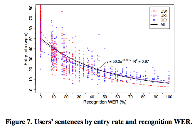 Speech Dasher: Fast Writing