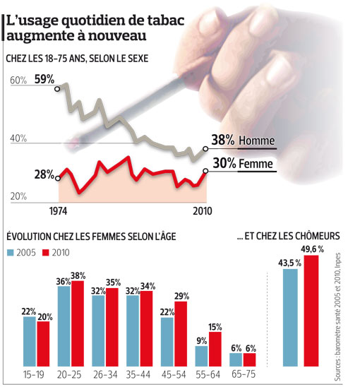 Pourquoi la personne cessé de fumer se remet