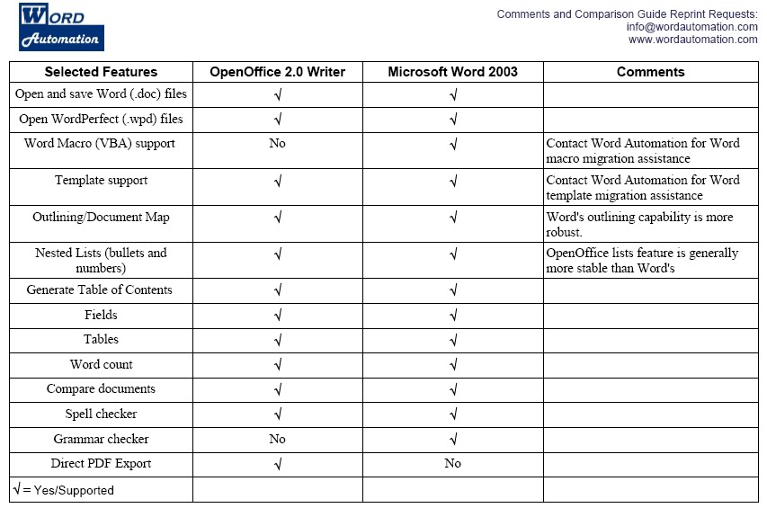 Openoffice Vs Microsoft Office Comparison Chart