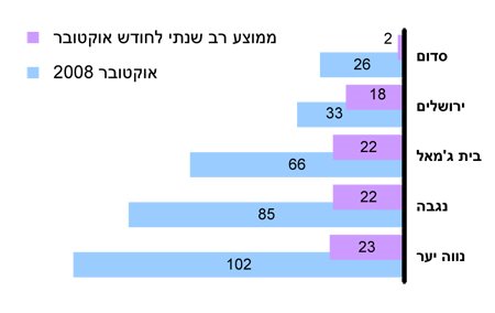 [גרף+עדכני+לטור+על+הגשם]