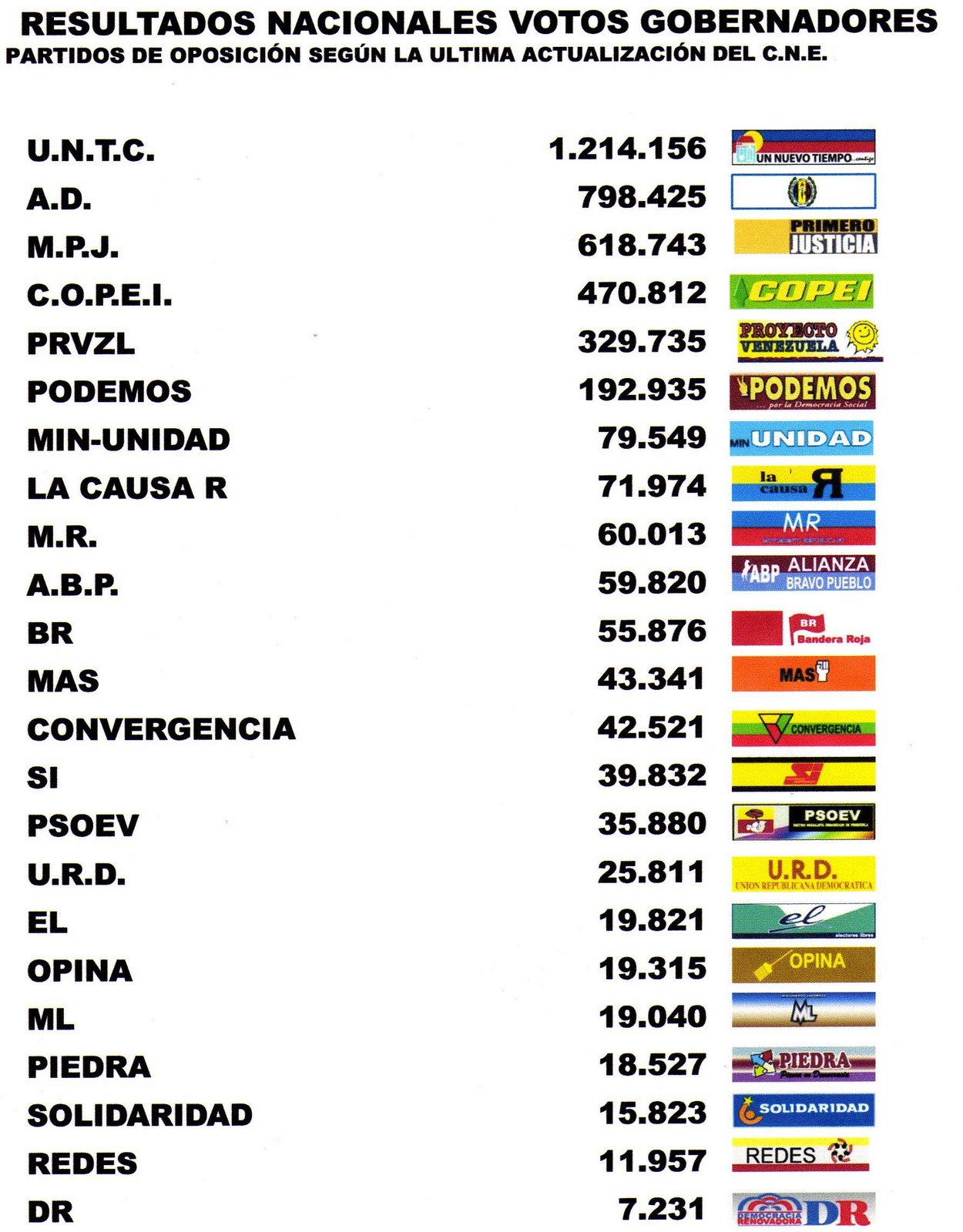 [RESULTADOS+GOBERNACIONES+2008.JPG]