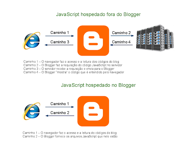 Carregue seu blog mais rápido Blogger HospedagemJavaScriptnoBlogger+(1) Carregue seu blog mais rápido Blogger