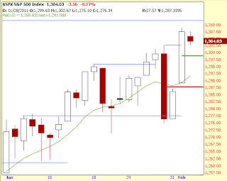 Djia After Hours Trading Chart