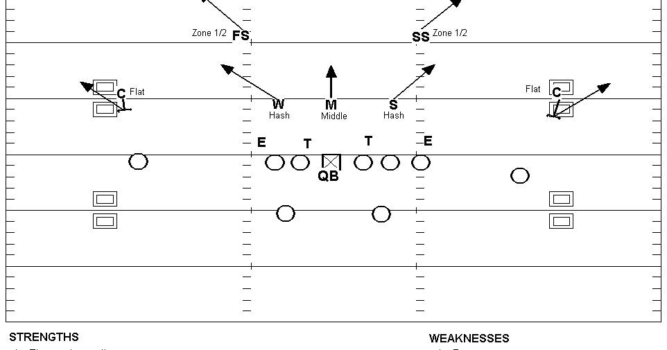 Coach T's Football Spot Identifying Coverages Based On Defensive Pre