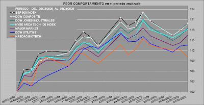 sectores nasdaq y dow