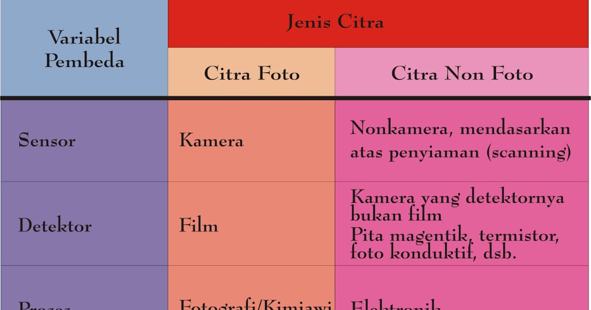 Inderaja Citra Penginderaan Jauh