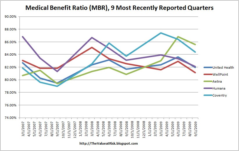 The Value at Risk Health Insurers and the Medical Loss Ratio