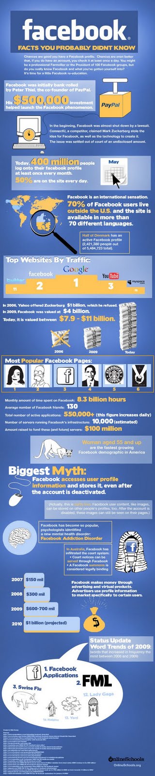 Facts About Facebook You Probably Didnt Know
