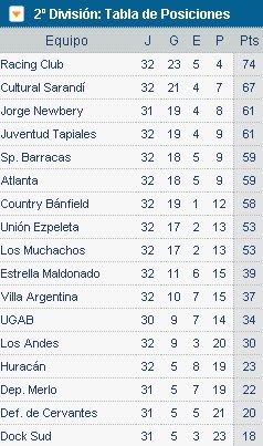 Posiciones 2da División Grupo B 2010