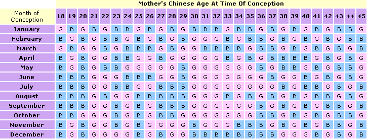 Baby Gender Chart 2012