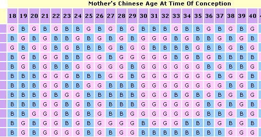 Boy Or Girl Ancient Chinese Birth Chart