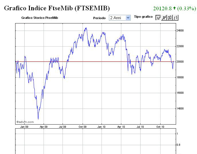 FINANZA ANALISI TECNICA ITALIA FTSE MIB