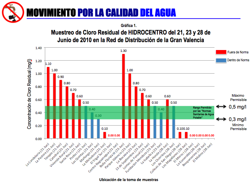 Movimiento Por la Calidad del Agua Concentraciones de Cloro Residual y Aluminio presentes en el