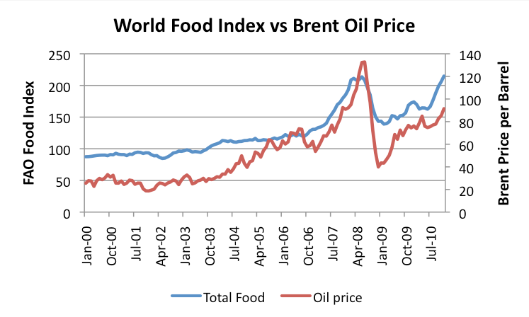 Tied To Food World Prices Egypt Tied To Food World Prices Egypt