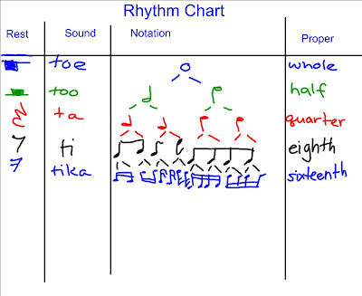 music 9 notes for ode to joy and rhythm chart rhythm chart
