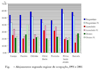 Gráfico sobre os alojamentos segundo o regime de ocupação entre 1991-2001