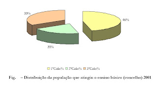 Grafico sobre a distribuição da população que atingiu o ensino básico (concelho) em 2001