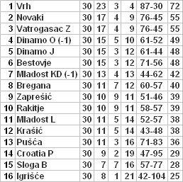 Tablica 1. ŽNL - zapad