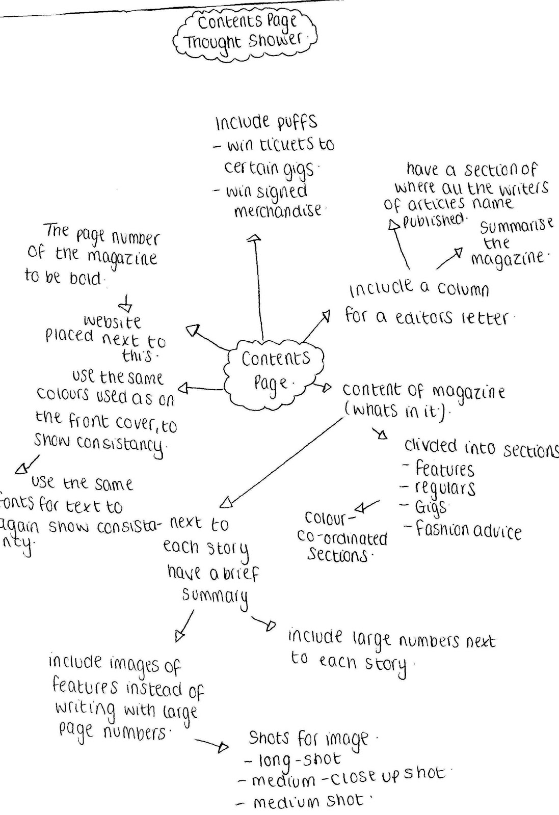 leanneedwards Thought shower contents page