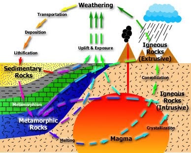 Earth Science: Rock Cycle