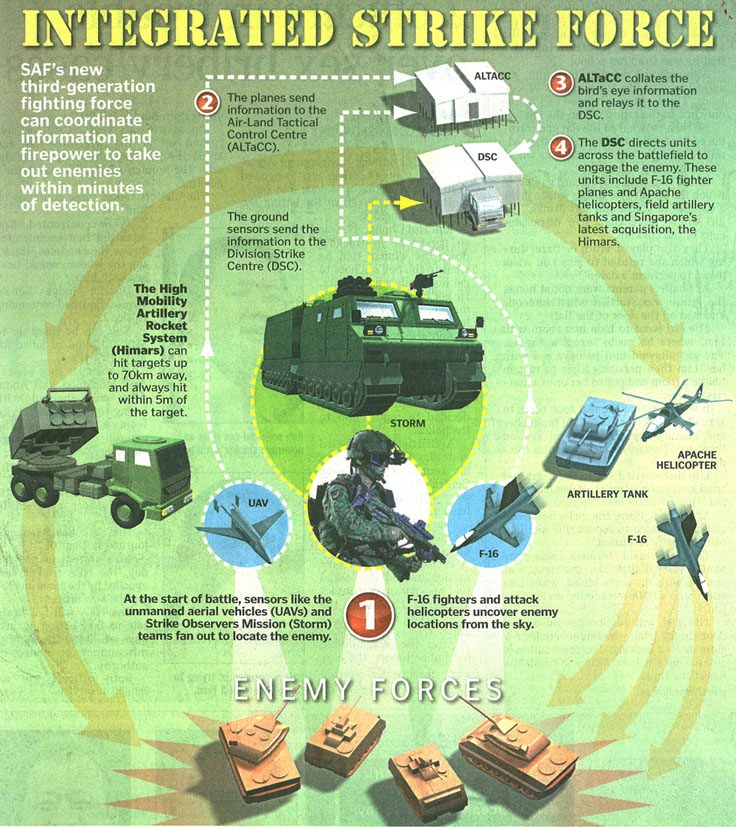 military technologies
