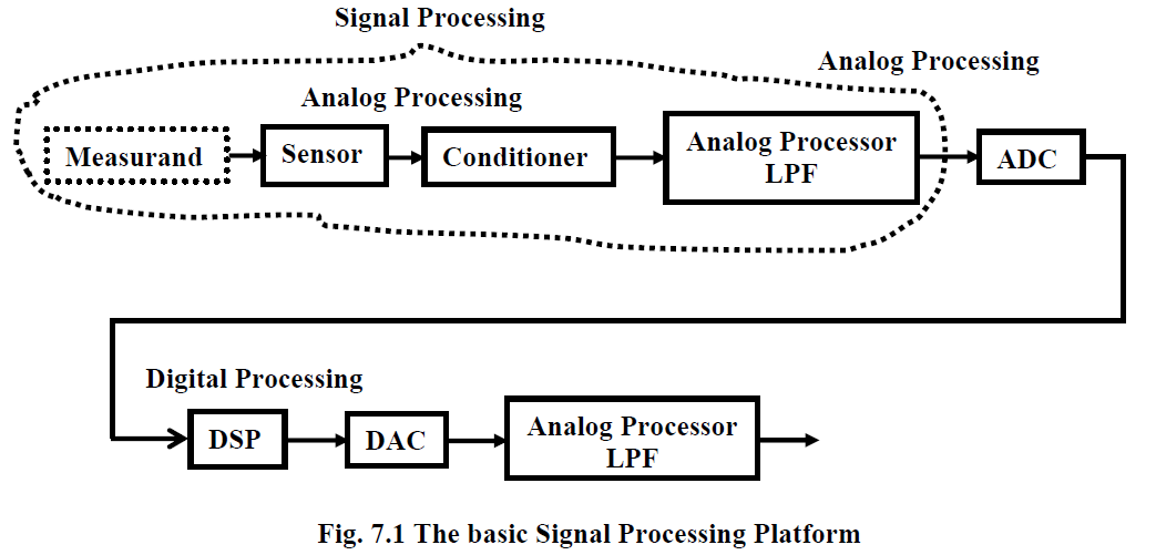 Embedded Projects & Embedded Ideas What is Digital Signal Processing?