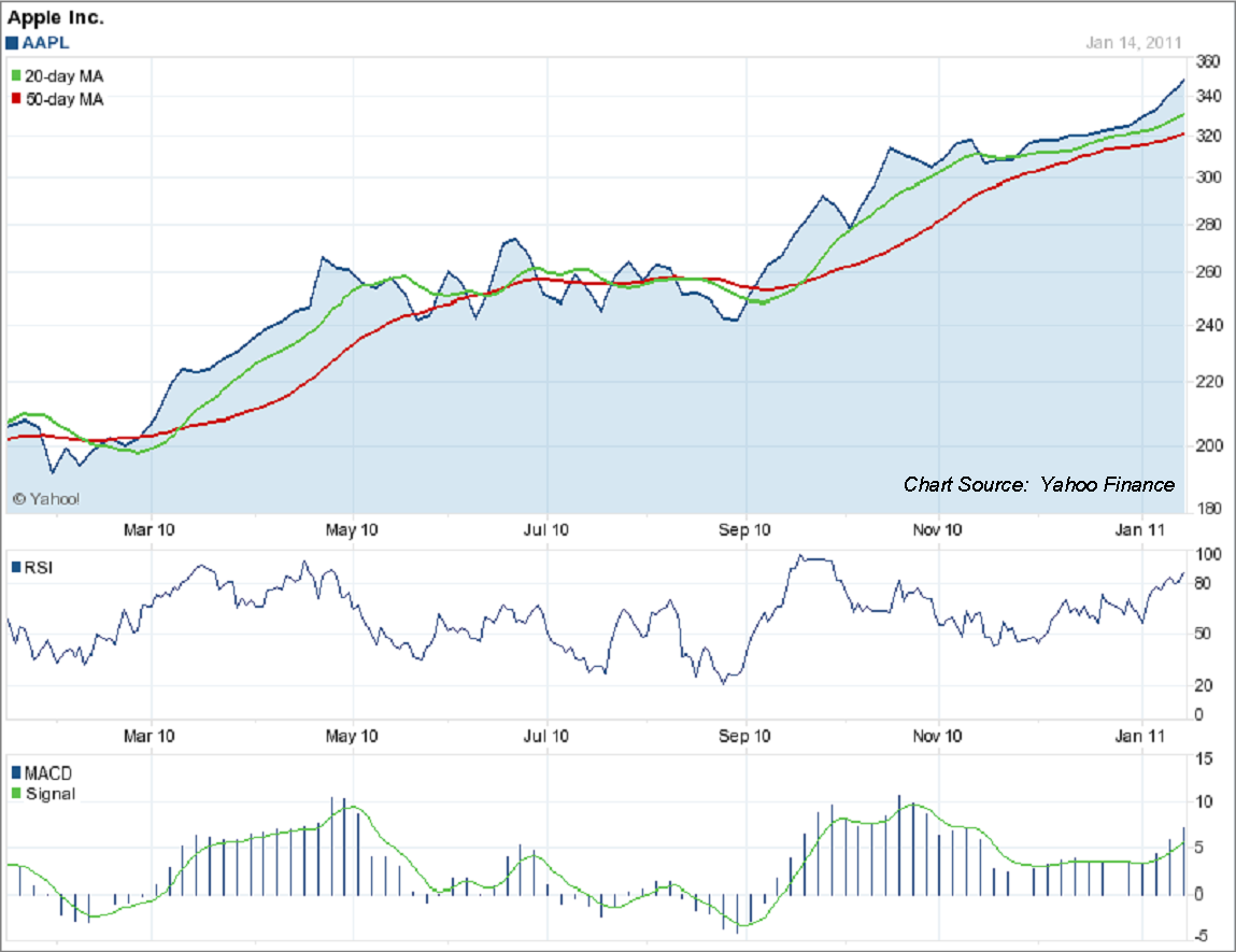 Jobs' On Leave..How About Them Apple Stocks? Nasdaq