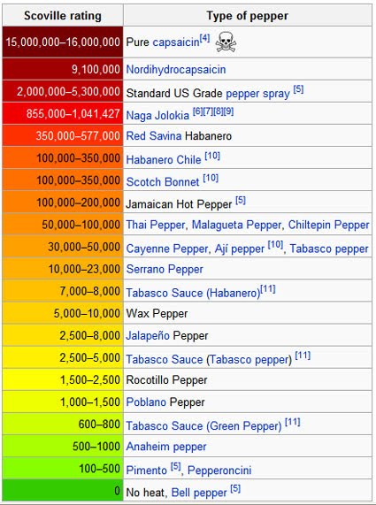 Ghost Chili Scoville Chart