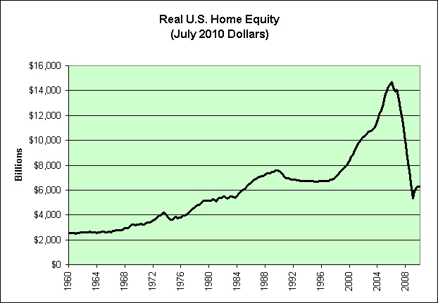 Home Equity Chart