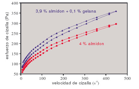 Reogramas con ciclo de histéresis de dos formulaciones distintas de mayonesas light: el resultado muestra la tixotropía del producto