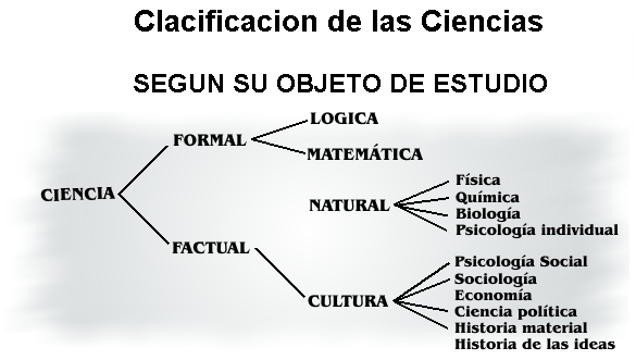 Clacificacion de las Ciencias