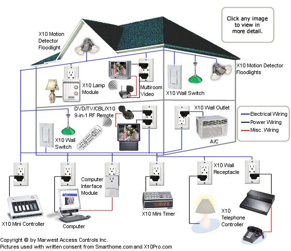 Formação Tecnológica X10 Casa Inteligente Home Automation