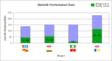 STATISTIK BABI