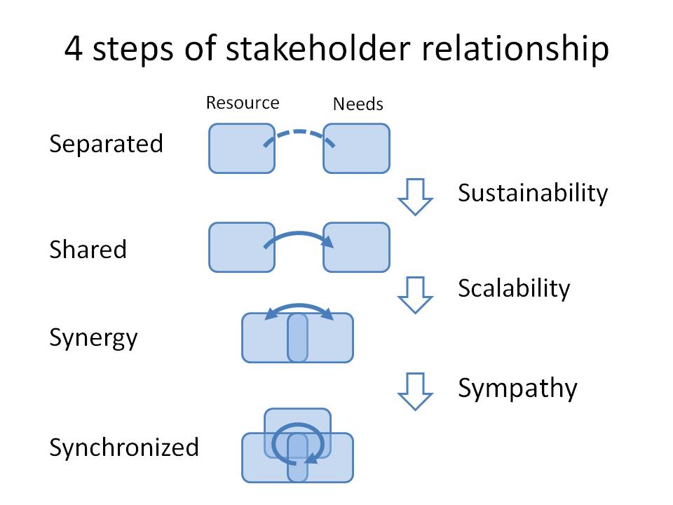 [4+steps+of+stakeholder+relationship.jpg]