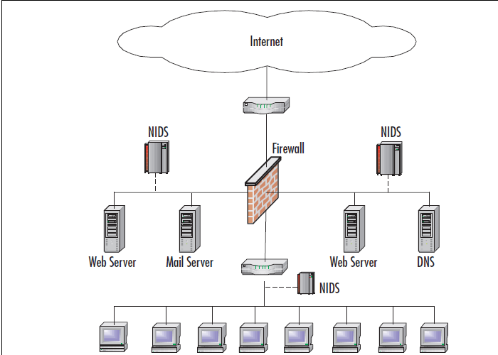 Harrykar's Techies Blog: Snort, IDS, IPS, NSM, hacking and ... network ids dmz diagram 