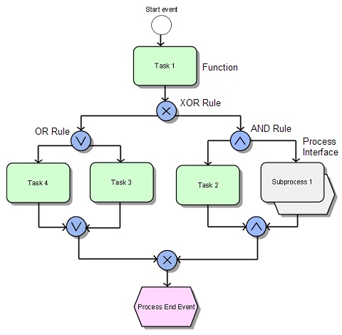 On event flow and control flow