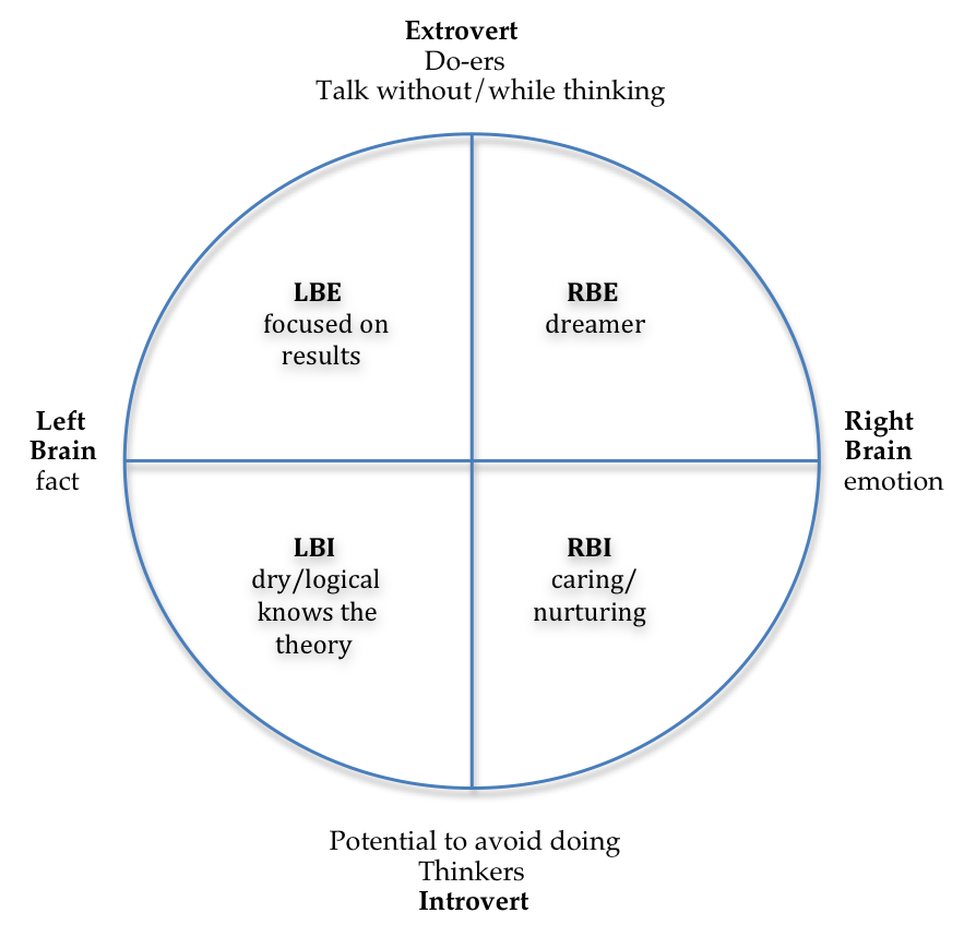 two contrarians learn horsemanship horsenality humanality horsenality chart