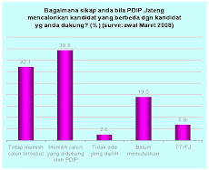 Survei Jawa Tengah