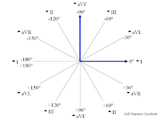 Axis Quadrants