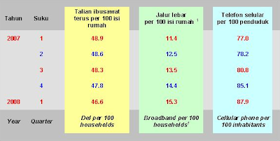 Penetration Rate Malaysia