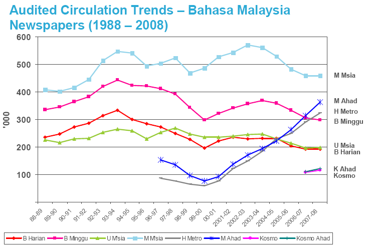 [circulation_trends_malay_newspapers_1988_2008.png]
