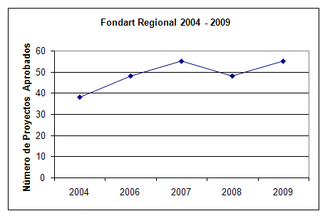 [Fondart_Regional_2004_A_2009_Numero.gif]