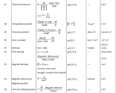 Physical Quantity Chart