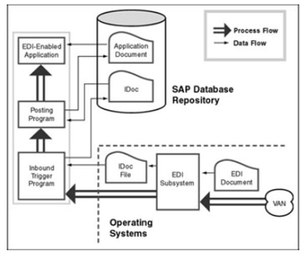 EDI Outbound Process SAP ABAP