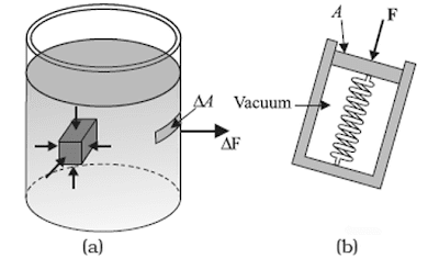 Physics Complete: Mechnical Properties Fluid Pressure