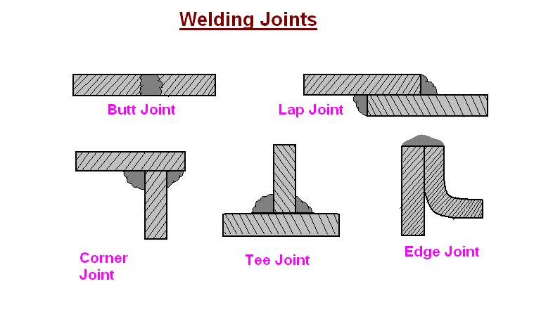 mechanical engineering: welding and its classification