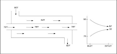 Types of Heat Exchangers