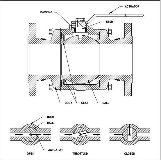 Ball Valves Advantages and DisadvantagesConstruction Mechanical