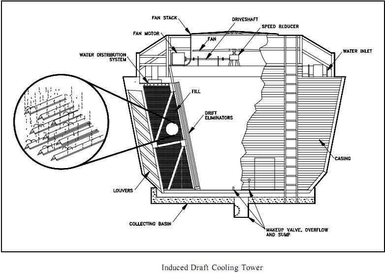 Cooling Tower Induced Draft Cooling Tower