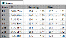 Current HR Training Zones